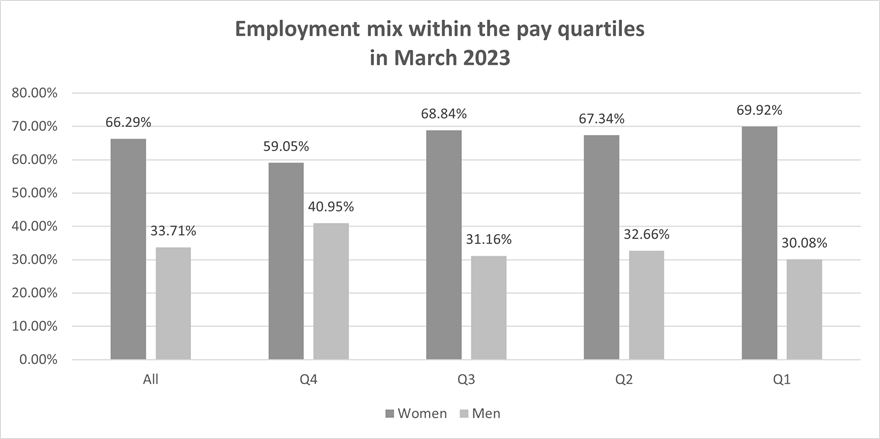 Chart showing employment mix within the pay quartiles in March 2023