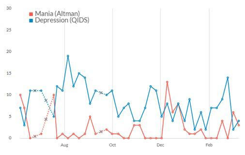 A graph showing a participant monitoring their mood