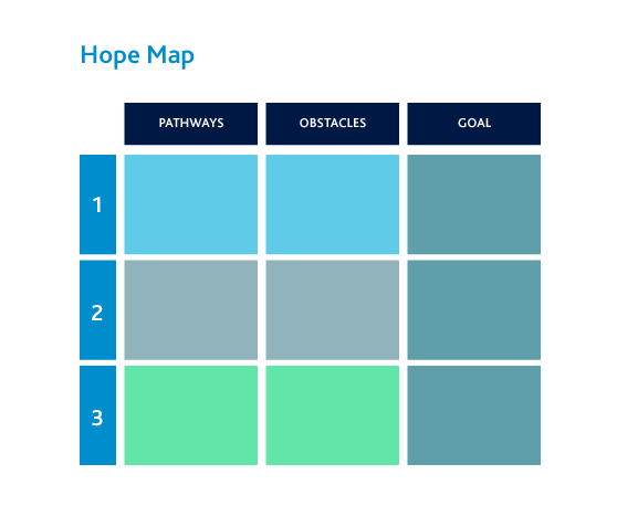 A table with 9 sections to fill in our hopes, the pathways to achieve them and any obstacles that might be in our way.