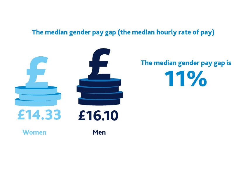 Median pay gap infographic