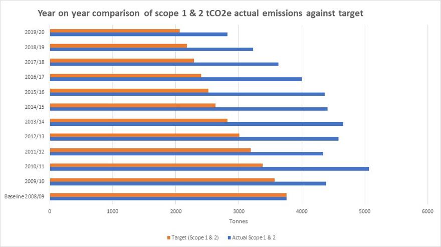 Year on year comparison of scope 1 and 2 tCO2e actual emissions against target