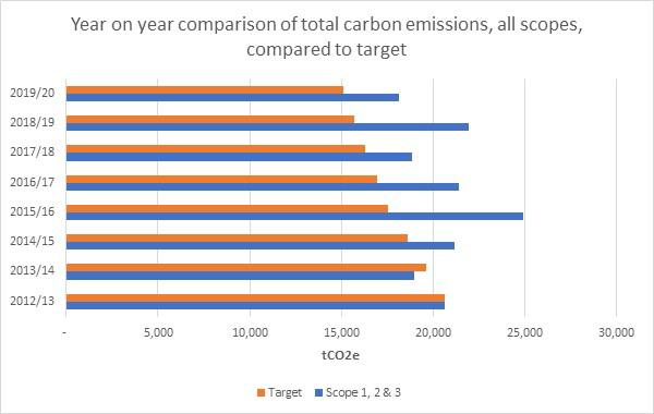 Year on year comparison of total carbon emissions, all scopes, compared to target