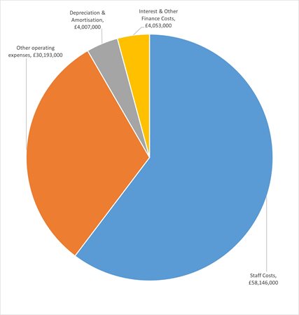 Pie chart showing areas of expenditure for the University