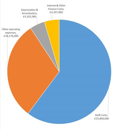 Pie chart showing breakdown of University expenses