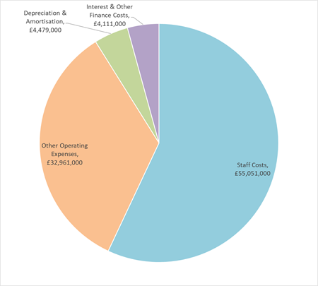 Pie chart showing University expenditure in 2018/19