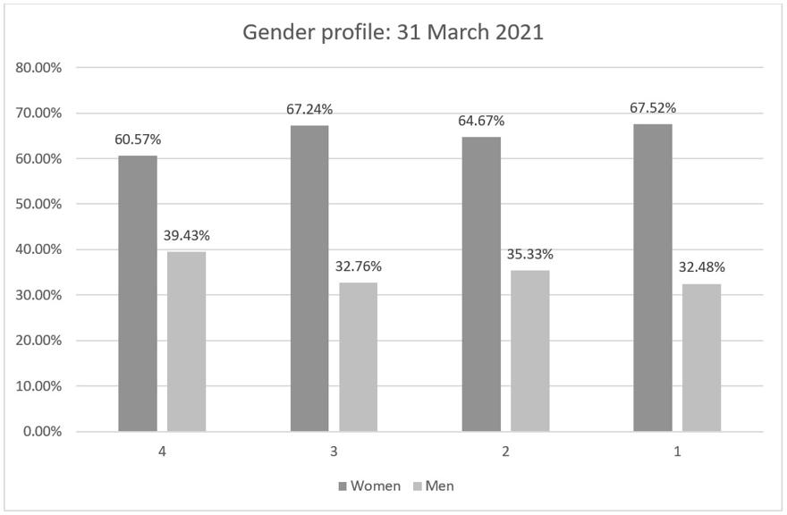 Gender pay profile 2021