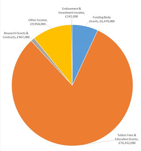 Pie chart showing breakdown of University income