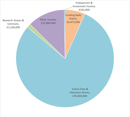 Pie chart showing a breakdown of University income in 2018/19