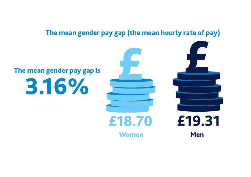 Mean gender gap infographic