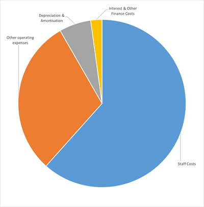 A pie chart showing the University's expenditure