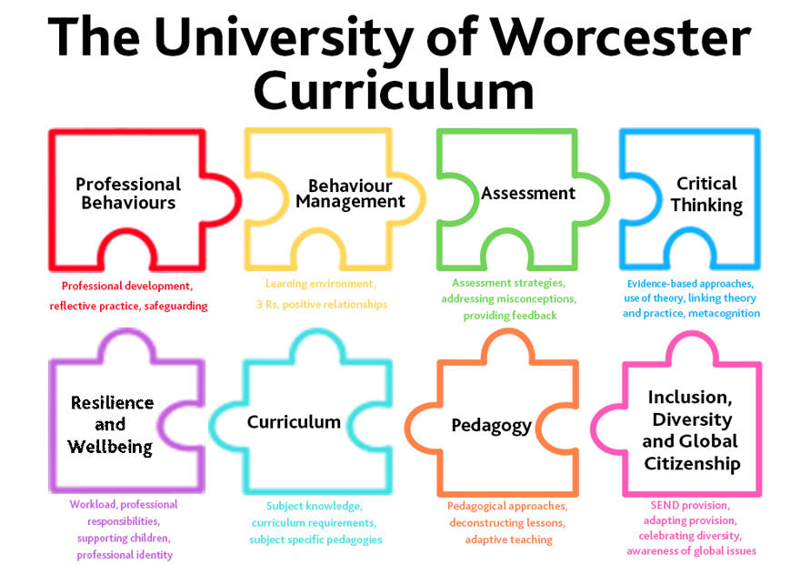 The University of Worcester Framework, placed in jigsaw pieces with text underneath explaining areas